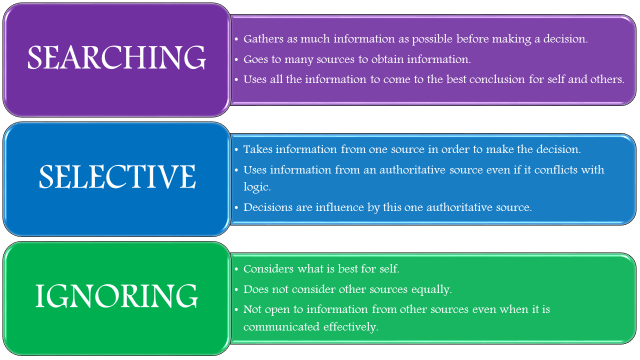 decision making styles