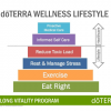 dōTERRA™ Wellness Philosophy